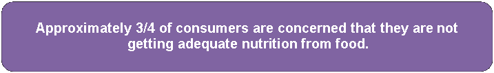 Rounded Rectangle: Approximately 3/4 of consumers are concerned that they are not
 getting adequate nutrition from food.
