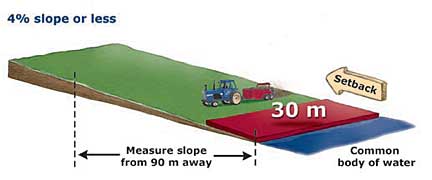 Figure 4 - Setbacks for manure application on land with various slopes (on forage, direct-seeded crops, frozen or snow-covered land)