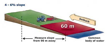 Figure 4 - Setbacks for manure application on land with various slopes (on forage, direct-seeded crops, frozen or snow-covered land)
