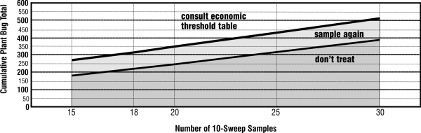 Figure 3. Sequential sampling for lygus at late flowering stage