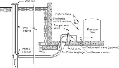 Figure 1. Deep well jet pump installation 
