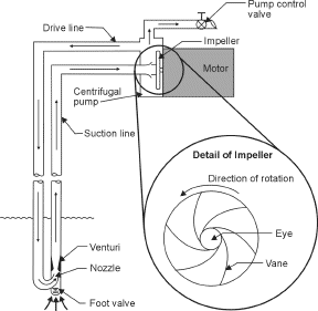 Figure 2. Deep well jet pump operations