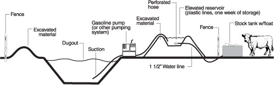 Figure 4. Pumped gravity flow reservoirs