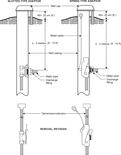 Figure 2. Pitless adaptor types.