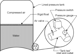 Figure 1. Precharged float-type pressure tank.