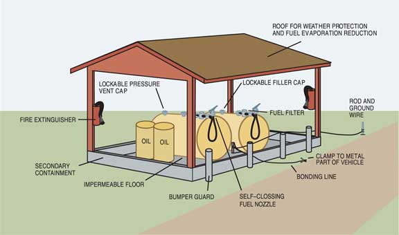 Figure 2. Well-planned petroleum storage site