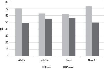 Figure 2. Per cent TDN in fines and coarse material – average of 1/2 inch and 2 inch flail settings