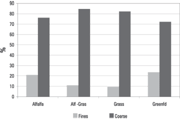 Figure 3. Per cent fines versus coarse by feed type at 1/2 inch flail setting