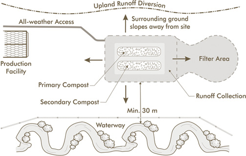 Figure 5. General site layout recommendations for composting facilities.