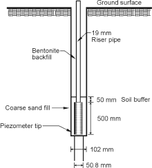 Figure 3. Schematic of an installed piezometer