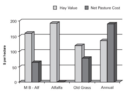 Figure 1. Net hay value (value minus harvest and hauling cost) of the first cut and resultant net pasture costs for four pasture types in a cut-and-graze stockpiling system at Lacombe