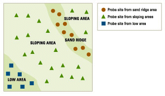 Landscape-directed soil sampling