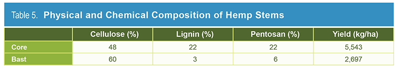 Table 5. Physical and Chemical Composition of Hemp Stems