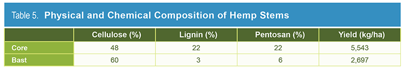 Table 5.  Physical and Chemical Composition of Hemp Stems