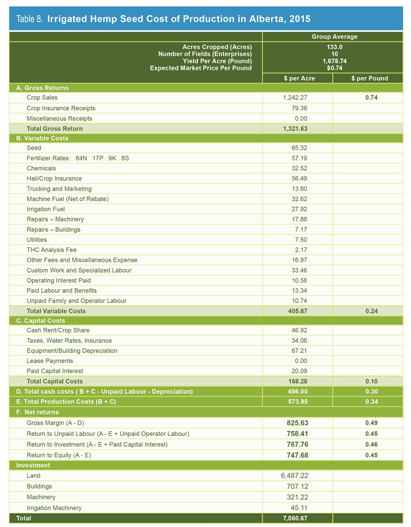 Table 8. Sample Industrial Hemp Prices (estimated) 2014