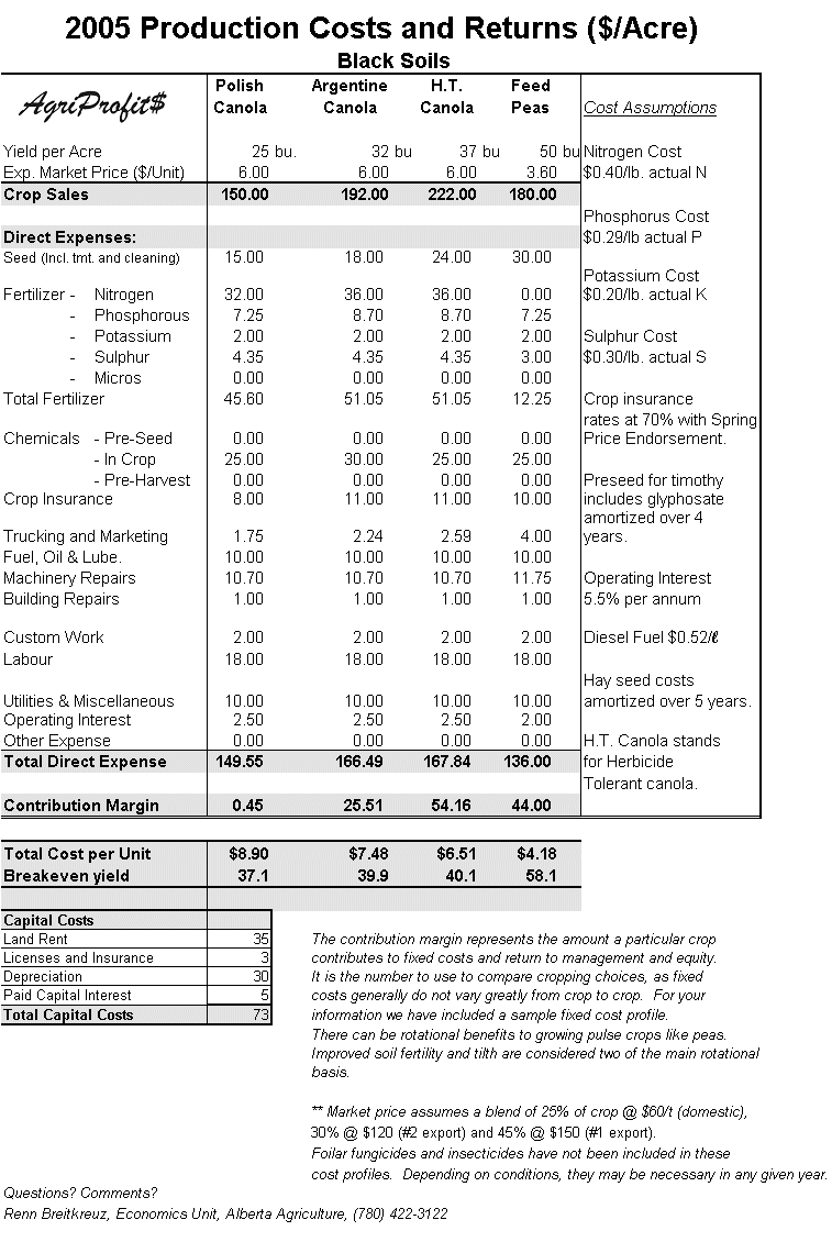 Black Soil Crops