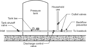 Figure 3. Pressure tank installation.