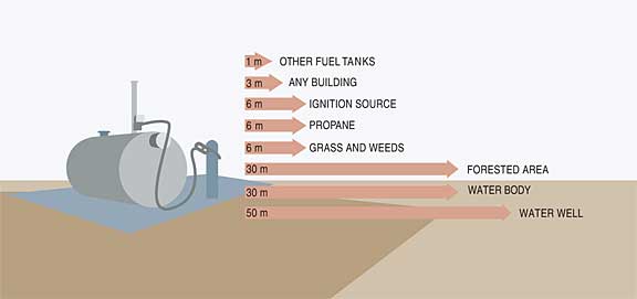 Figure 16: Minimum separation distances from petroleum storage