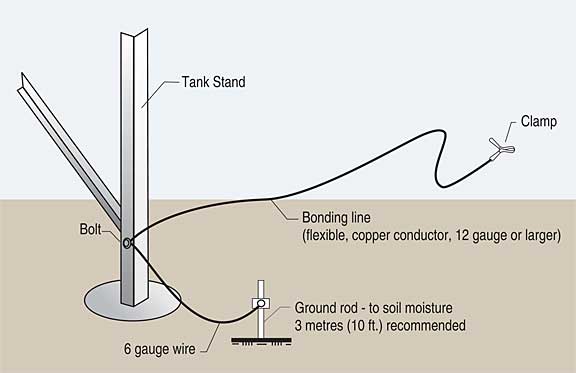 Figure 19. Bonding line and proper grounding of fuel tank supports