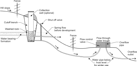 Figure 1. Hillside spring development supplying water by gravity. 