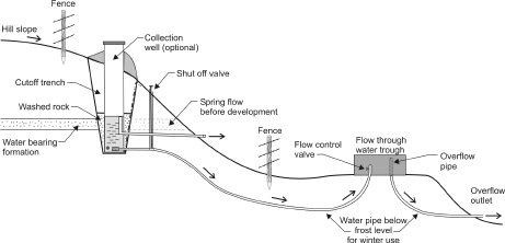 Figure 1. Hillside spring development supplying water by gravity.