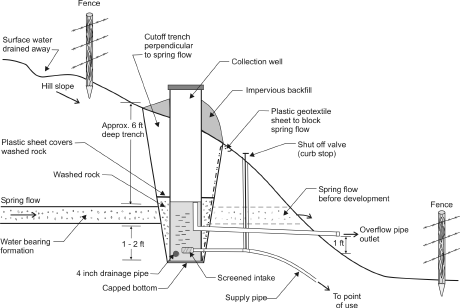 Figure 2. Hillside spring development details.