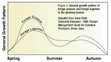 Figure 4. General growth pattern of forage grasses and forage legumes in the growing season