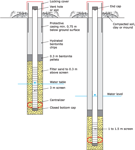 Shallow and deep monitoring wells