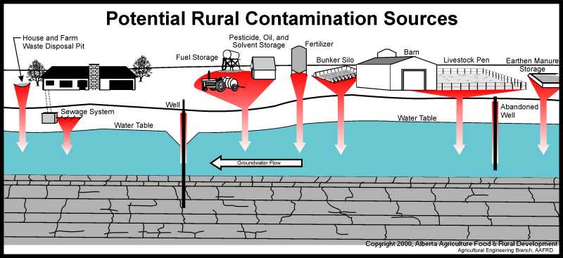 Potential Rural Contamination Sources