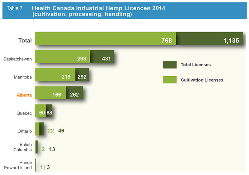 Table 2. Health Canada Industrial Hemp Licences 2014 (cultivation, processing, handling)
