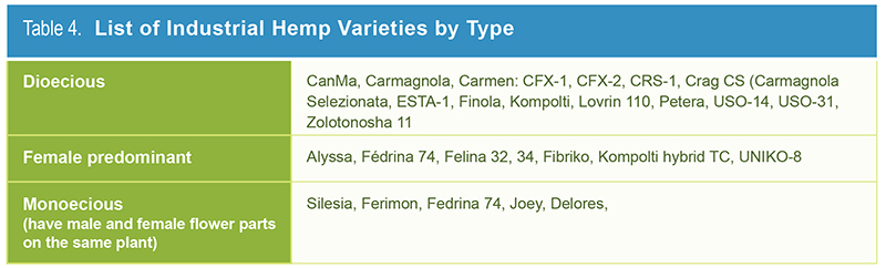 Table 4. List of Industrial Hemp Varieties by Type