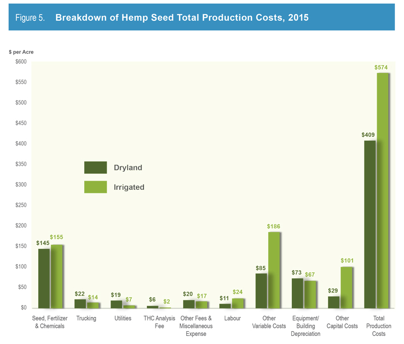 Figure 5. Breakdown of Hemp Seed Total Production Costs 2015