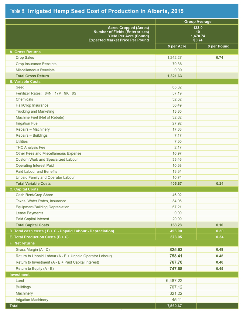 Table 8.  Sample Industrial Hemp Prices (estimated) 2014