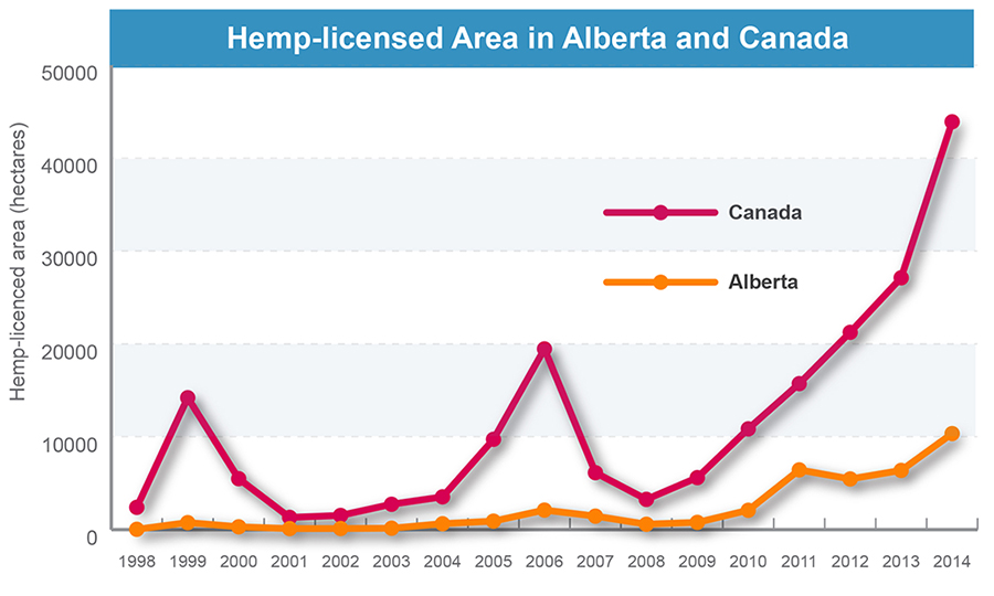 Figure 2. Hemp-licensed Area in Alberta and Canada