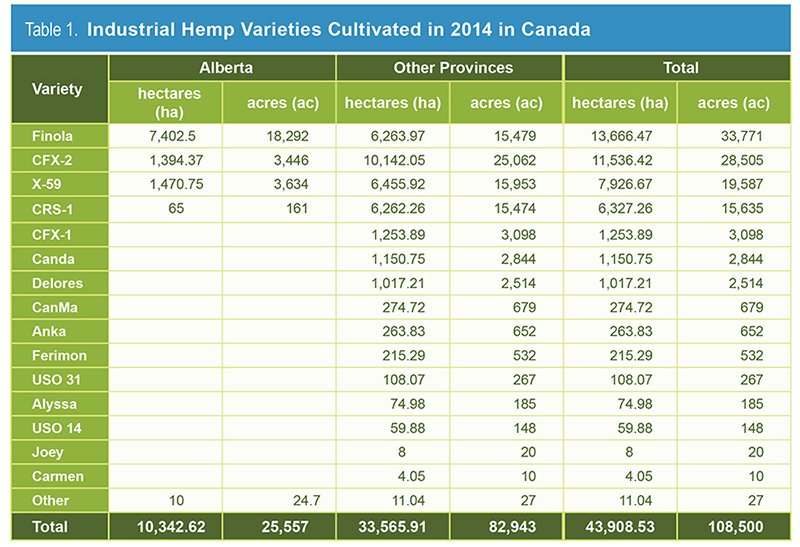 Table 1. Industrial Hemp Varieties Cultivated in 2014 in Canada