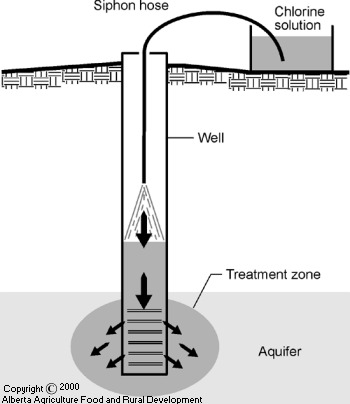 Siphoning Chlorine Solution 