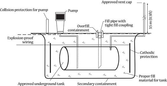 Figure 9: Underground storage tank5