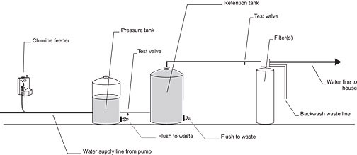 Figure 1. Chlorination - filtration system