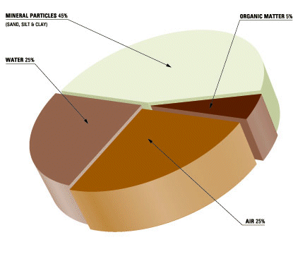 Composition of soil