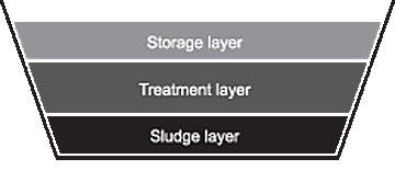 Figure 1. Stratification of nutrients in a liquid manurestorage structure