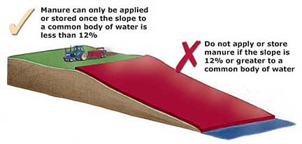 Figure 4 - Setbacks for manure application on land with various slopes (on forage, direct-seeded crops, frozen or snow-covered land)