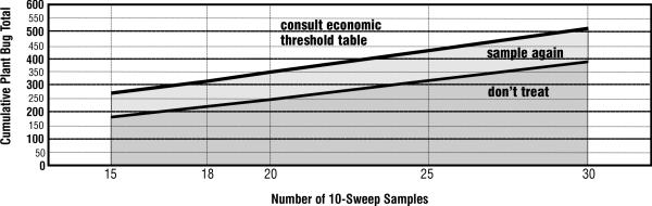 Figure 3. Sequential sampling for lygus at late flowering stage 