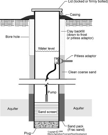 Design and Construction of Water Wells