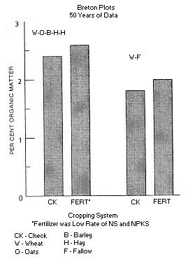 Figure 3. Effect of fertilizer on soil organic matter.