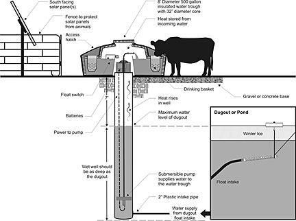 Figure 10. Well insulated trough system
