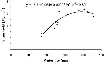Figure 1. Relationship of barley grain yield (AC Lacombe, 120 kg N/ha) to total water use (precipitation + soil water depletion to 0.9 m between planting and harvest) in south Alberta