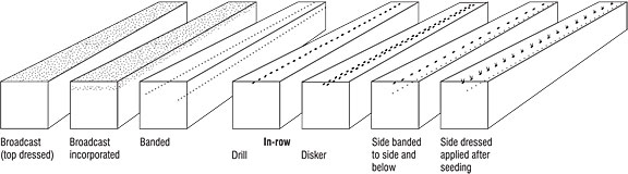 Figure 2. Various methods of phosphate fertilizer application