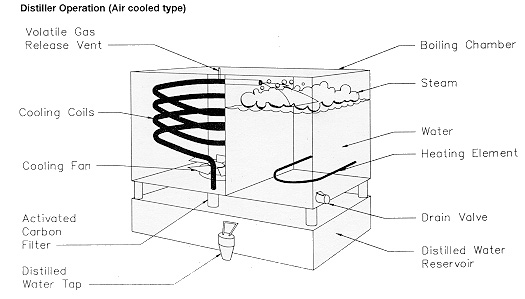 Figure 1. Distiller operation (air-cooled type)