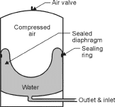 Figure 2. Sealed diaphragm.