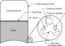 Figure 1. Precharged float-type pressure tank.